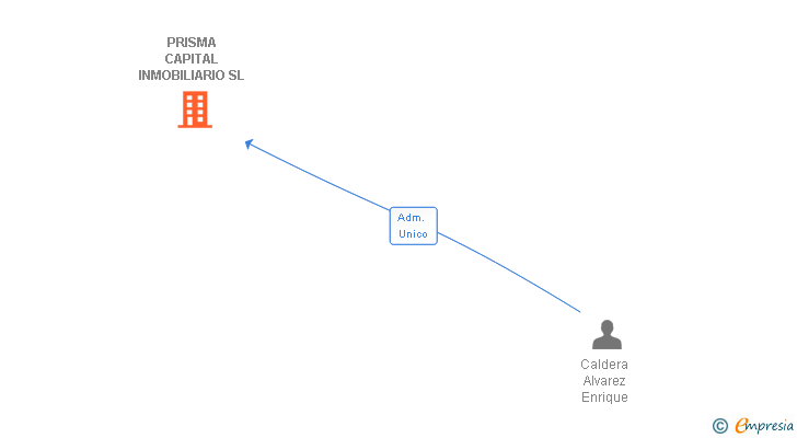 Vinculaciones societarias de PRISMA CAPITAL INMOBILIARIO SL