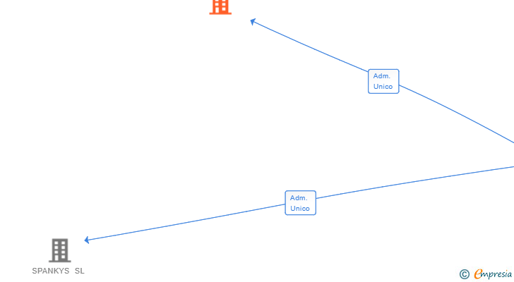 Vinculaciones societarias de CONSERVERA SURF SL