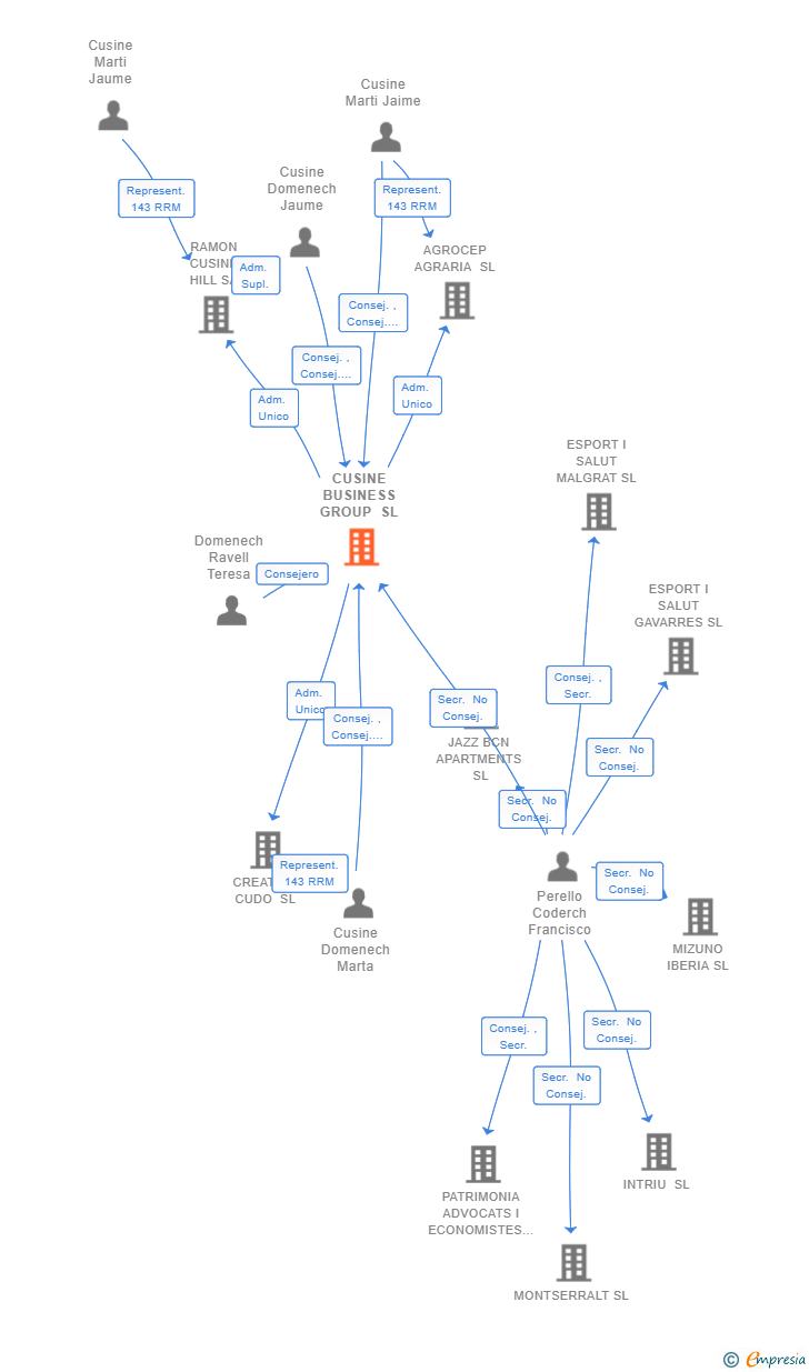 Vinculaciones societarias de CUSINE BUSINESS GROUP SL