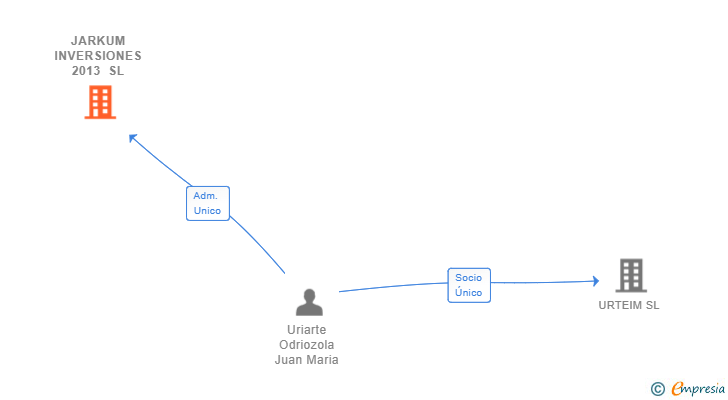 Vinculaciones societarias de JARKUM INVERSIONES 2013 SL