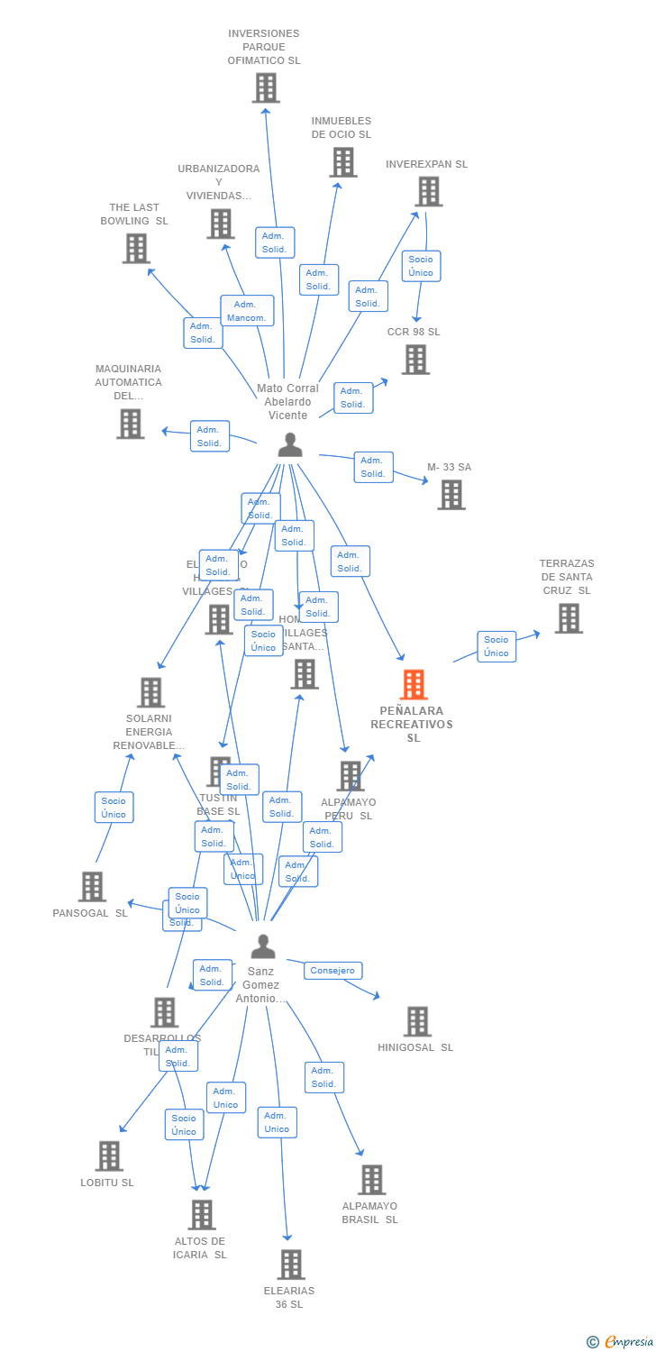 Vinculaciones societarias de PEÑALARA RECREATIVOS SL