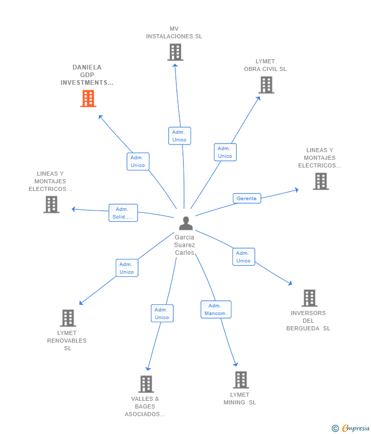 Vinculaciones societarias de DANIELA GDP INVESTMENTS SL
