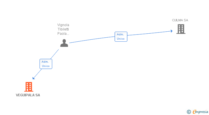 Vinculaciones societarias de VEGUIPALA SA
