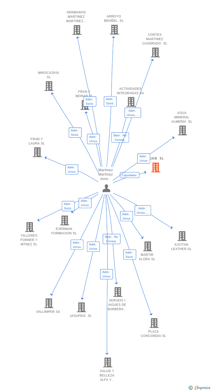 Vinculaciones societarias de ISJAN SL