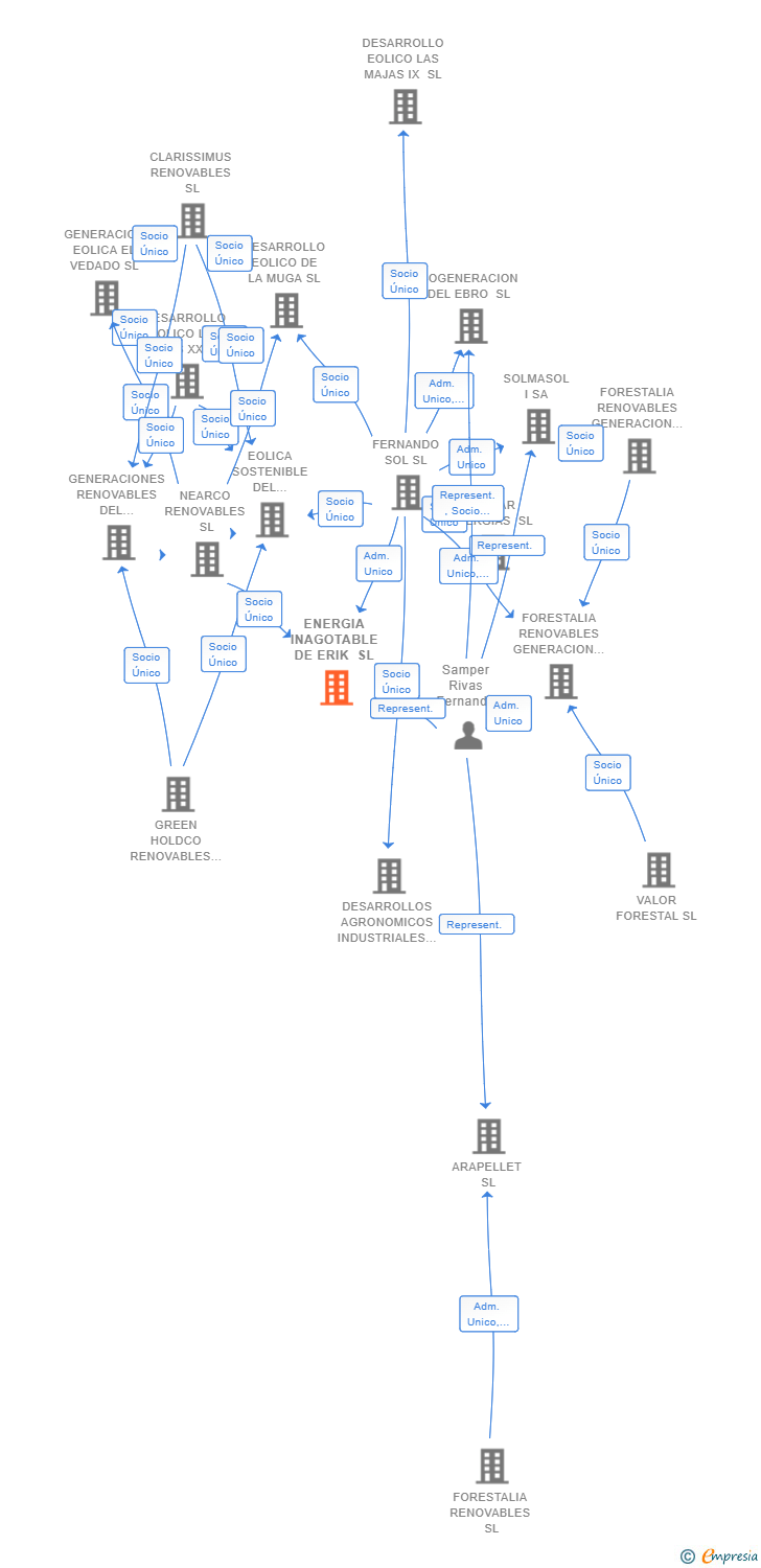Vinculaciones societarias de ENERGIA INAGOTABLE DE ERIK SL