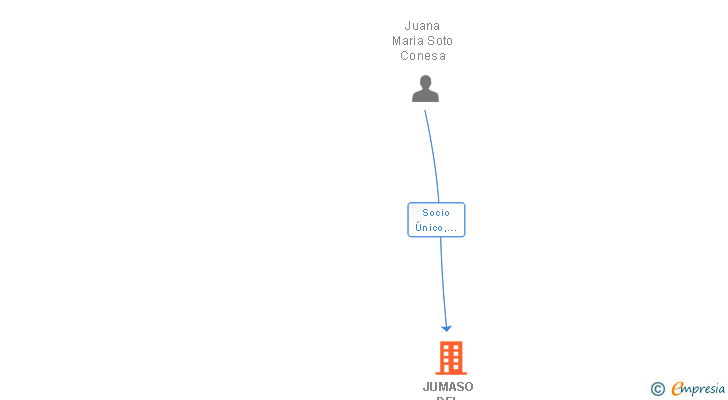 Vinculaciones societarias de JUMASO DEL MEDITERRANEO SL