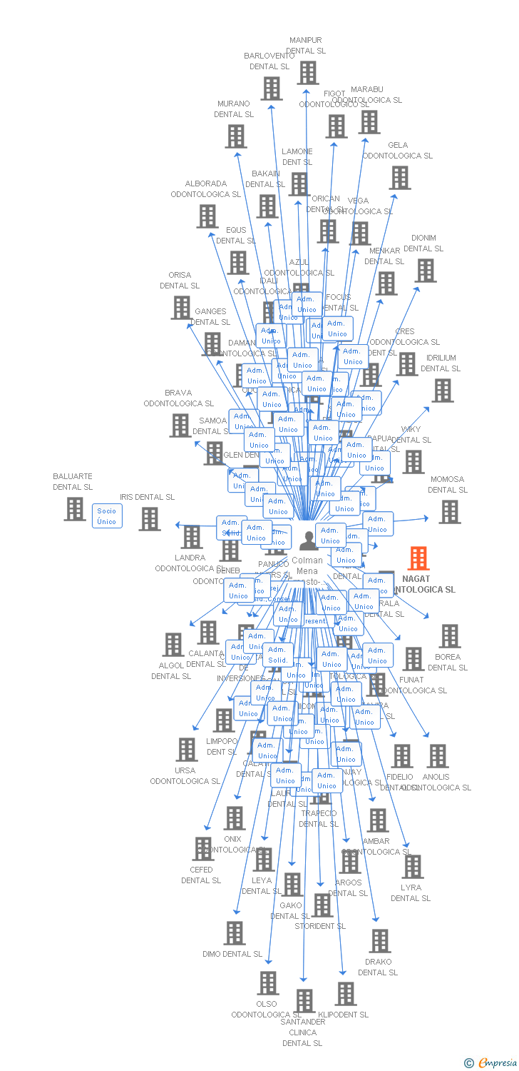 Vinculaciones societarias de NAGAT ODONTOLOGICA SL