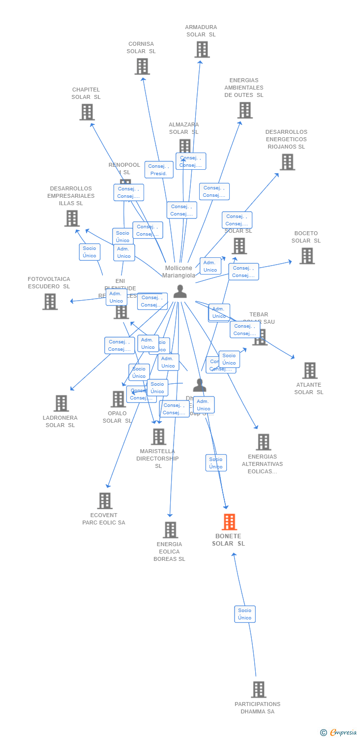 Vinculaciones societarias de BONETE SOLAR SL