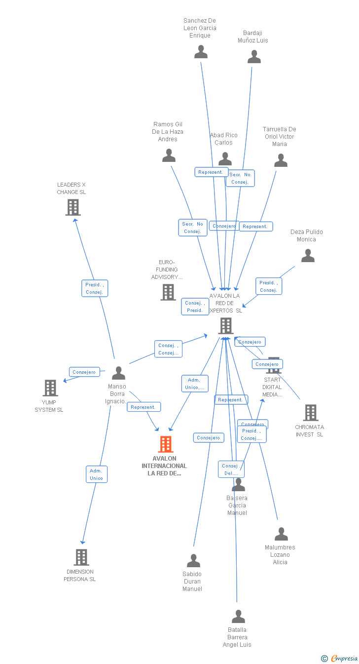 Vinculaciones societarias de AVALON INTERNACIONAL LA RED DE EXPERTOS SL