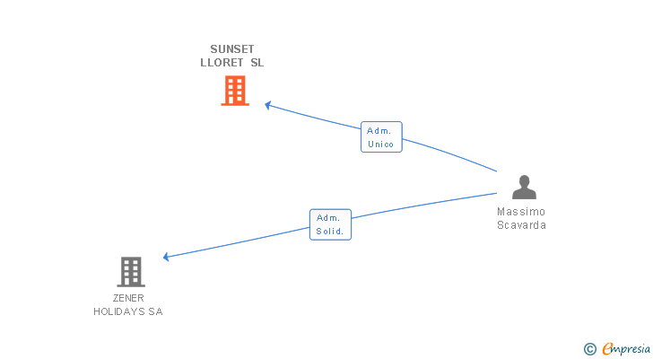 Vinculaciones societarias de SUNSET LLORET SL