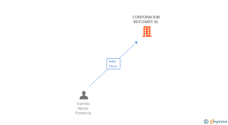 Vinculaciones societarias de CORPORACION BUTCHART SL
