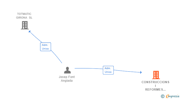 Vinculaciones societarias de CONSTRUCCIONS I REFORMES GIRONA SL