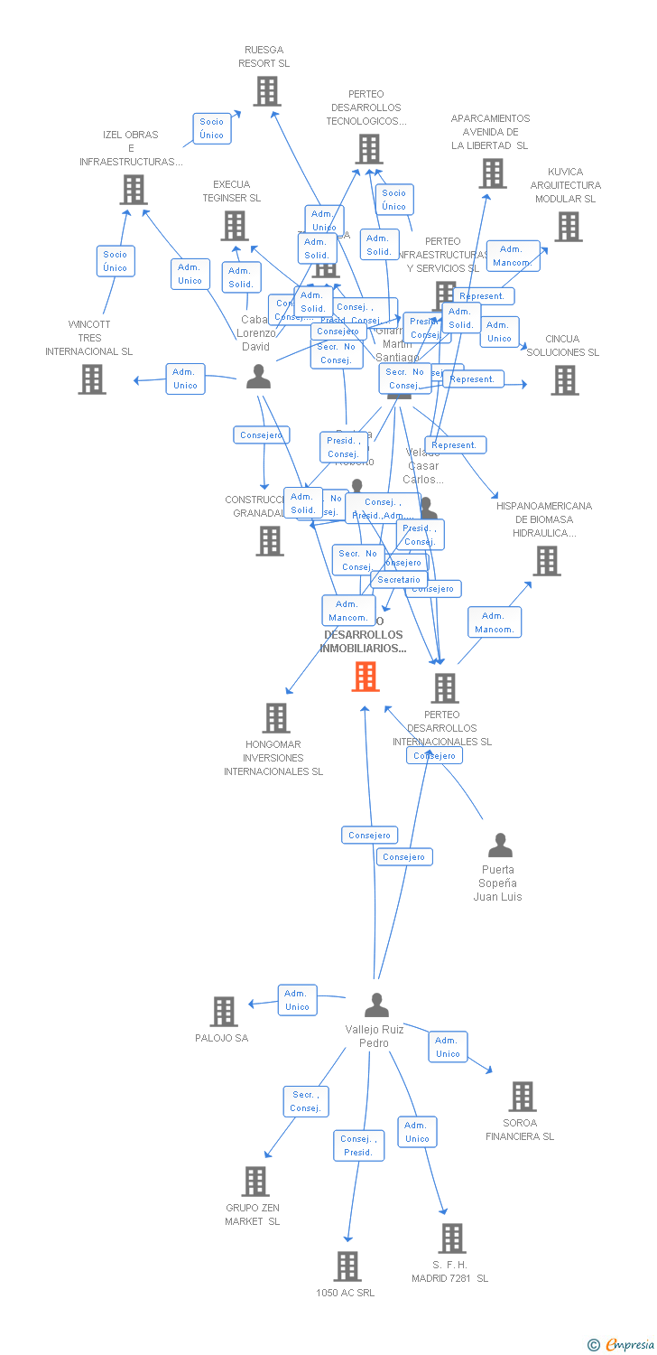 Vinculaciones societarias de PERTEO DESARROLLOS INMOBILIARIOS SL