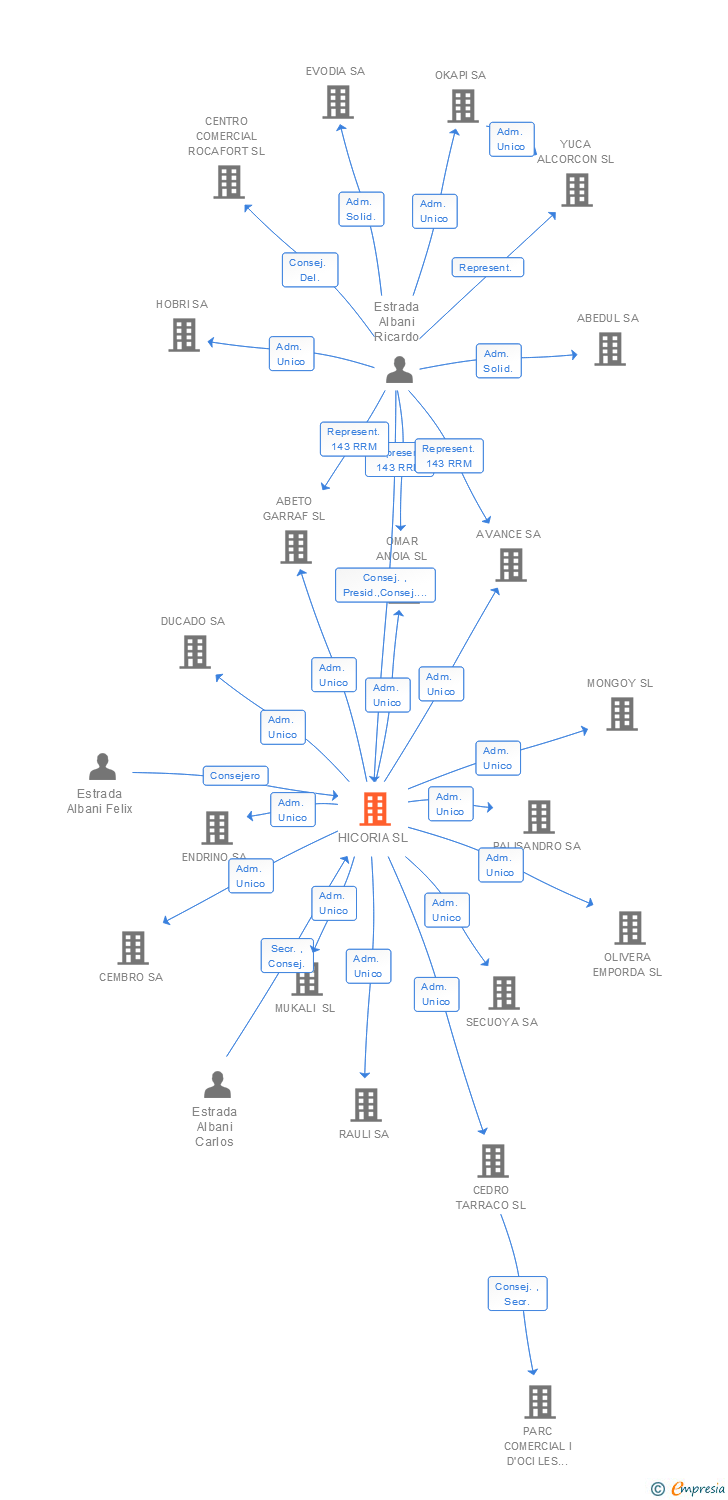 Vinculaciones societarias de HICORIA SL