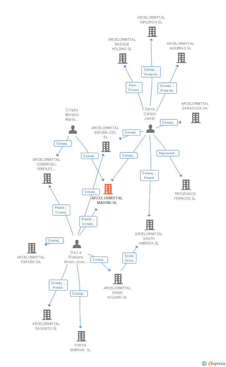 Vinculaciones societarias de ARCELORMITTAL MADRID SL