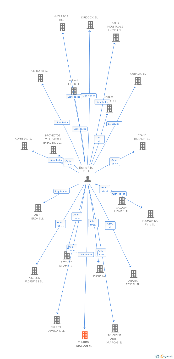 Vinculaciones societarias de CERINMO M&L XXI SL