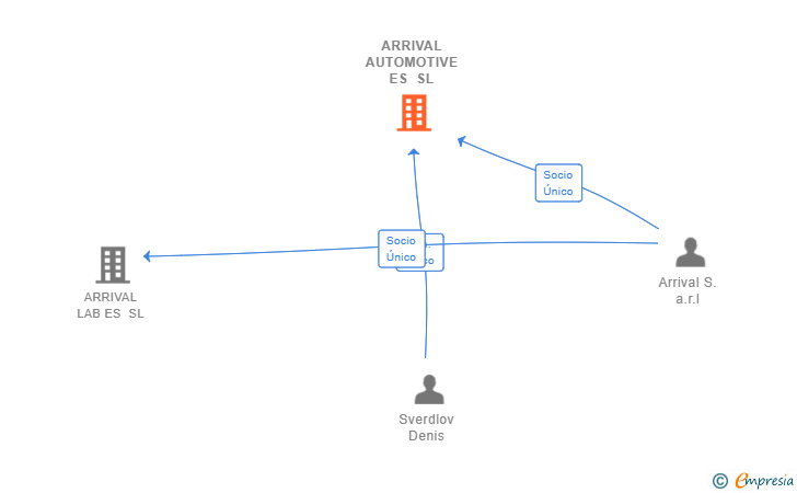 Vinculaciones societarias de ARRIVAL AUTOMOTIVE ES SL