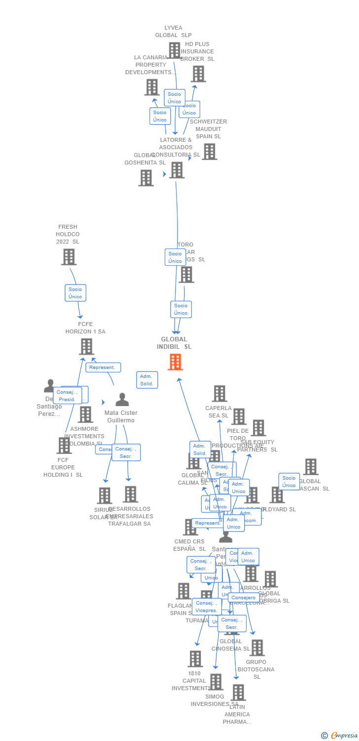 Vinculaciones societarias de GLOBAL INDIBIL SL