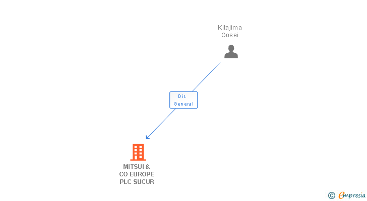 Vinculaciones societarias de MITSUI & CO EUROPE PLC SUCUR