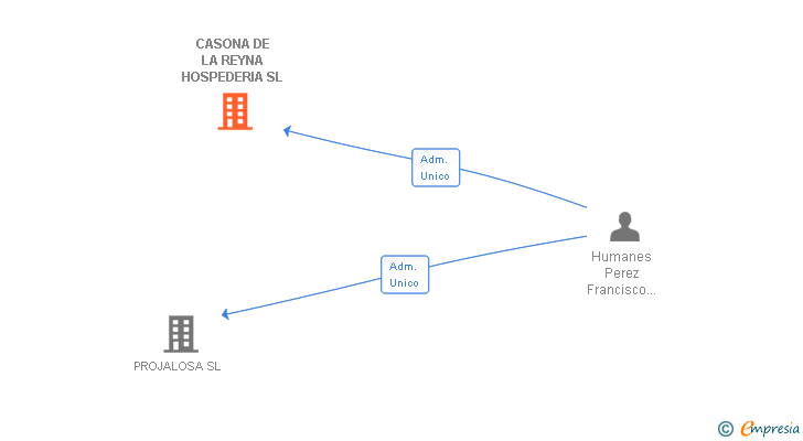 Vinculaciones societarias de CASONA DE LA REYNA HOSPEDERIA SL