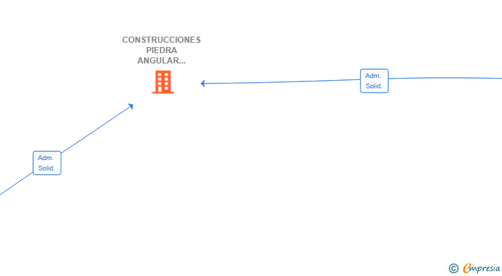 Vinculaciones societarias de CONSTRUCCIONES PIEDRA ANGULAR MARBELLA SL