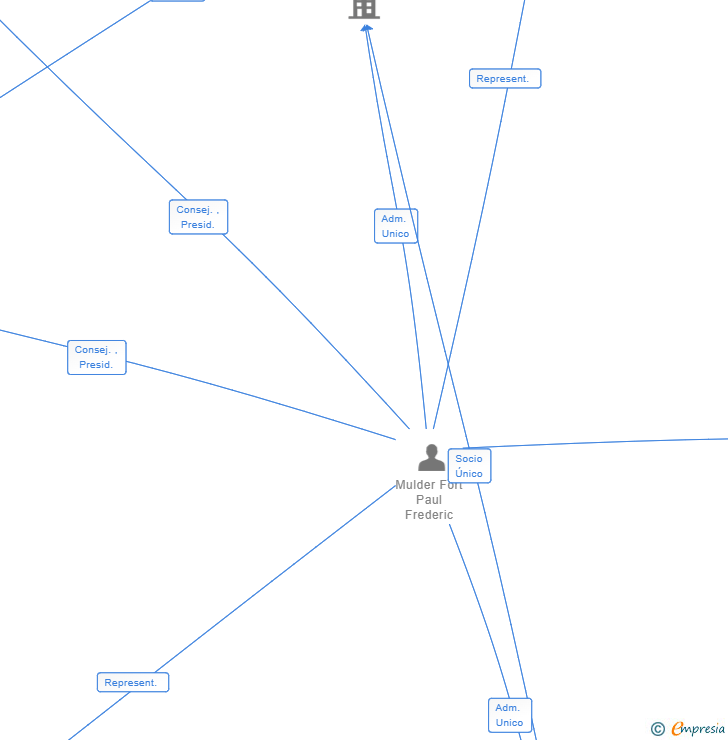 Vinculaciones societarias de INVERSIONES AGRICOLAS VALLEHERMOSO SL (EXTINGUIDA)