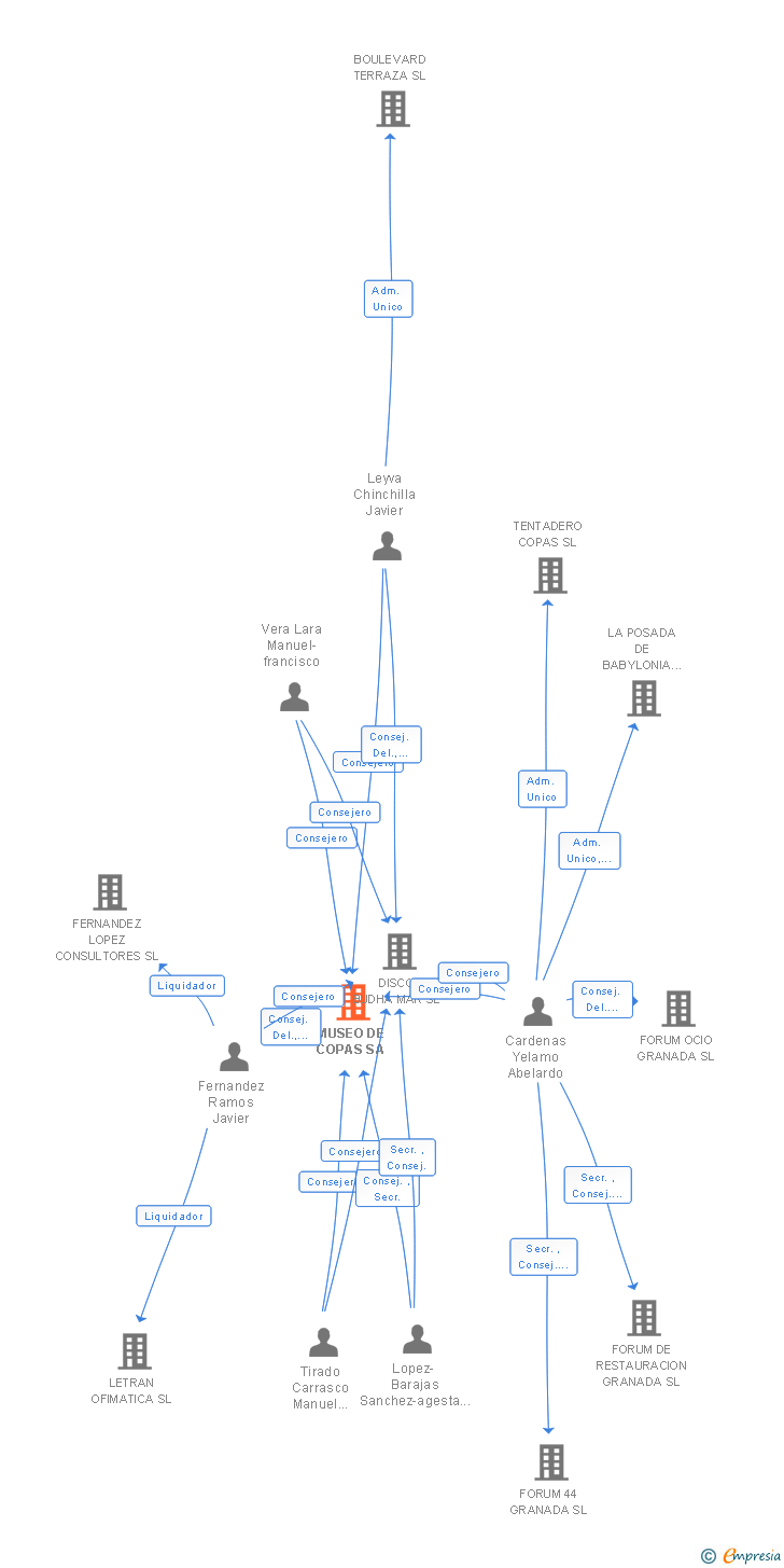 Vinculaciones societarias de MUSEO DE COPAS SA