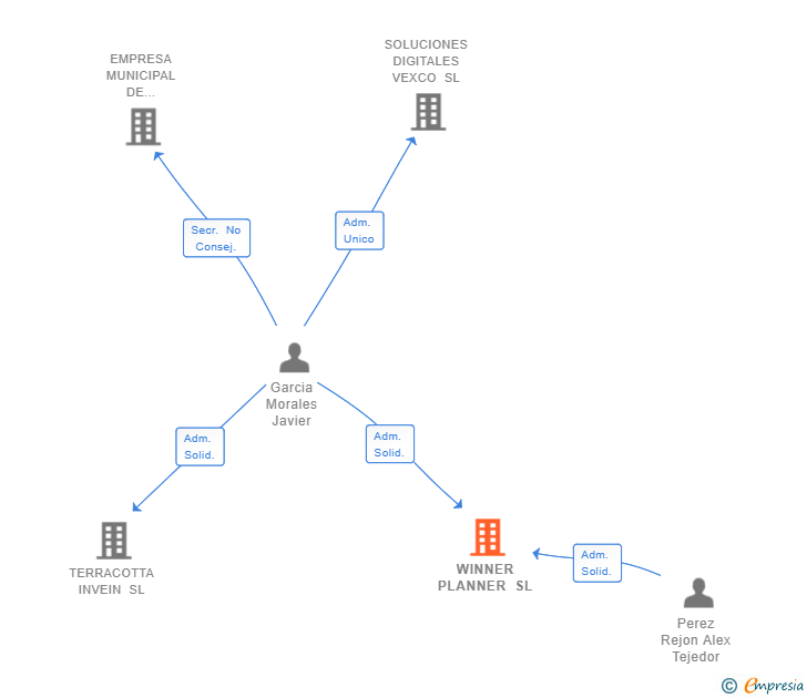 Vinculaciones societarias de WINNER PLANNER SL