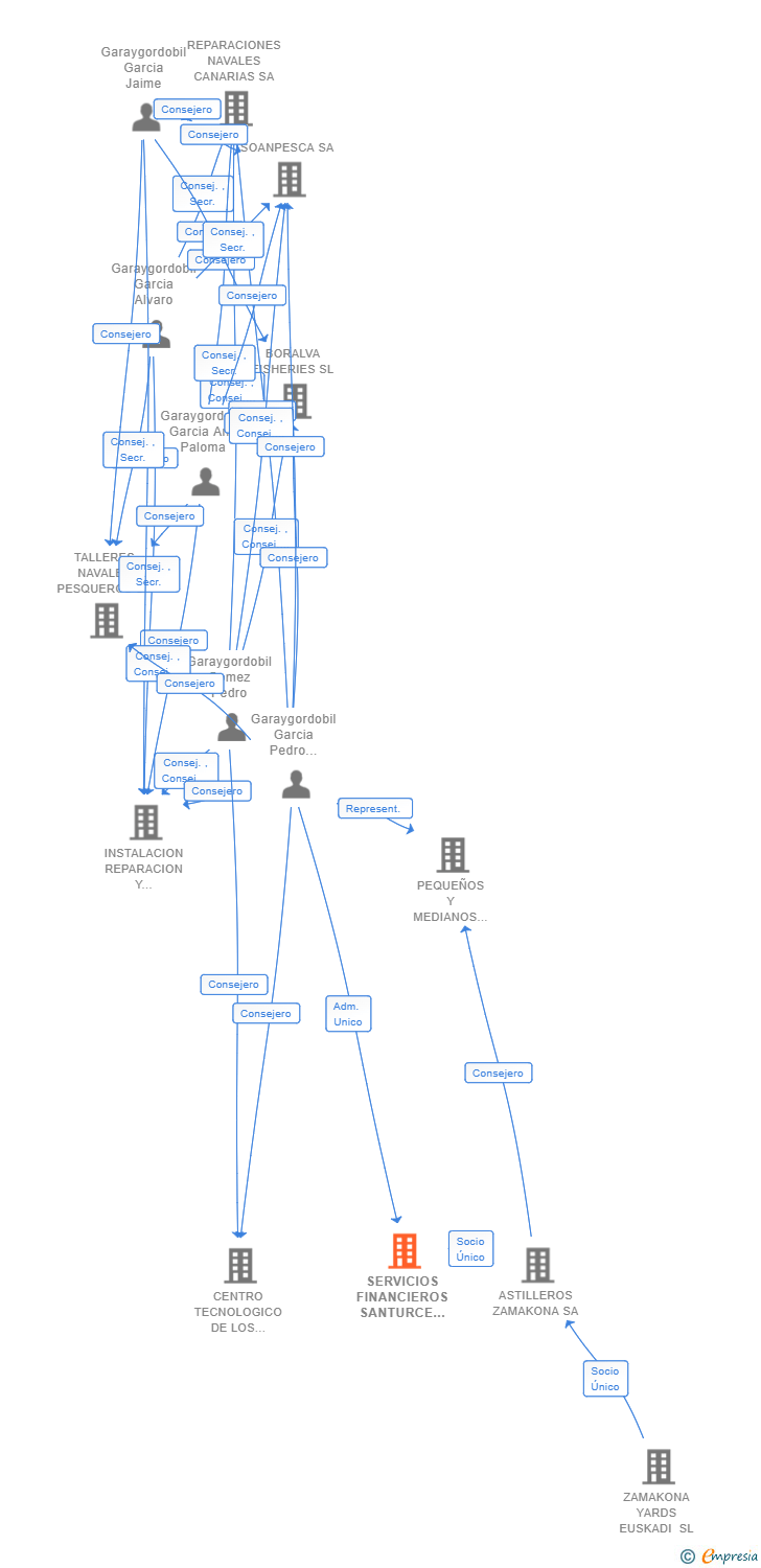 Vinculaciones societarias de SERVICIOS FINANCIEROS SANTURCE SL