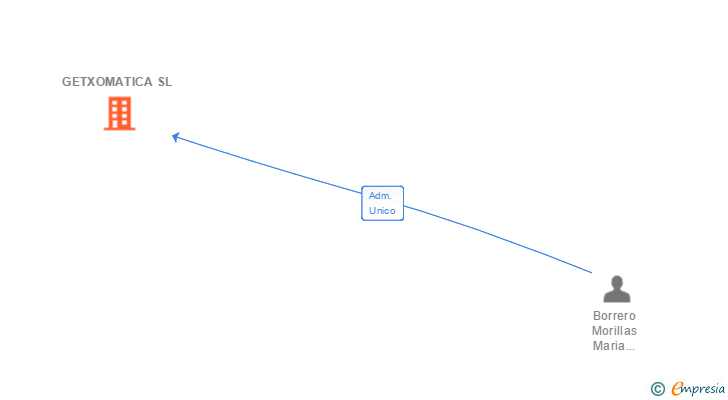 Vinculaciones societarias de GETXOMATICA SL