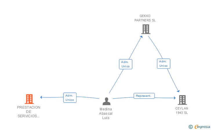 Vinculaciones societarias de FAMILY OFFICE SL