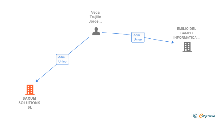 Vinculaciones societarias de SAXUM SOLUTIONS SL