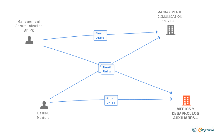 Vinculaciones societarias de MEDIOS Y DESARROLLOS AUXILIARES EN ESPAÑA SL