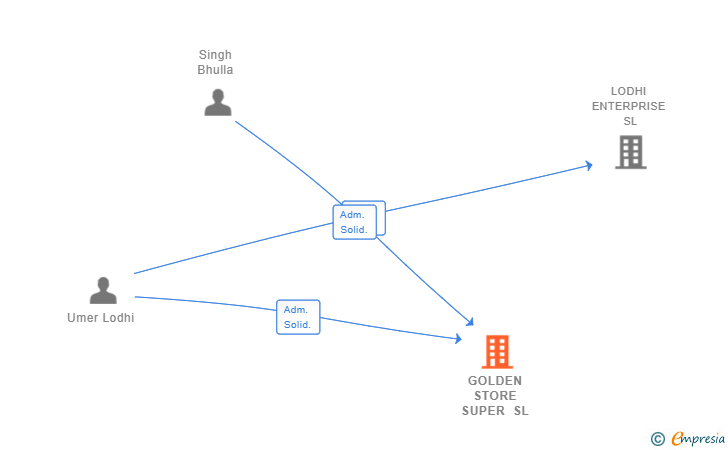 Vinculaciones societarias de GOLDEN STORE SUPER SL