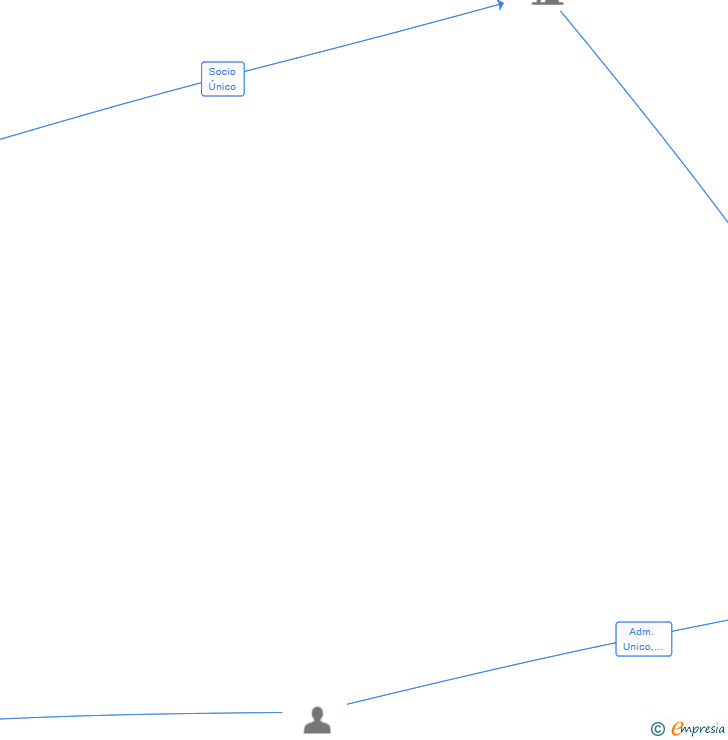 Vinculaciones societarias de REZET 360 SL