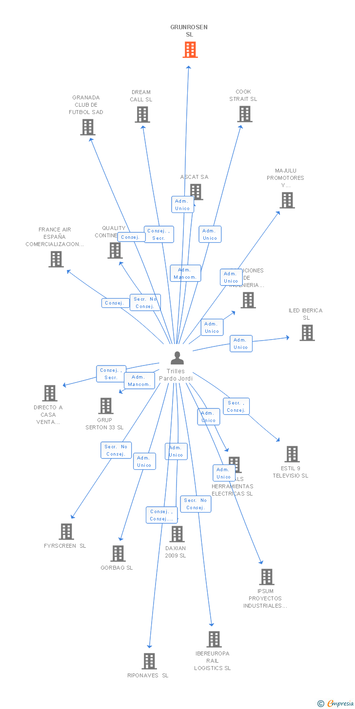 Vinculaciones societarias de GRUNROSEN SL