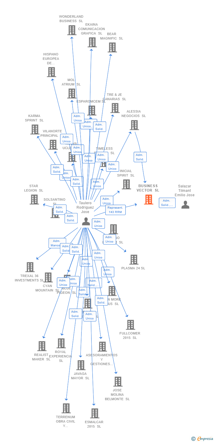 Vinculaciones societarias de BUSINESS VECTOR SL