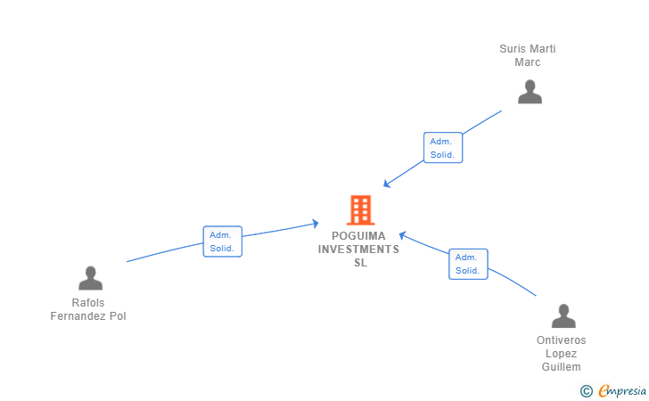 Vinculaciones societarias de POGUIMA INVESTMENTS SL