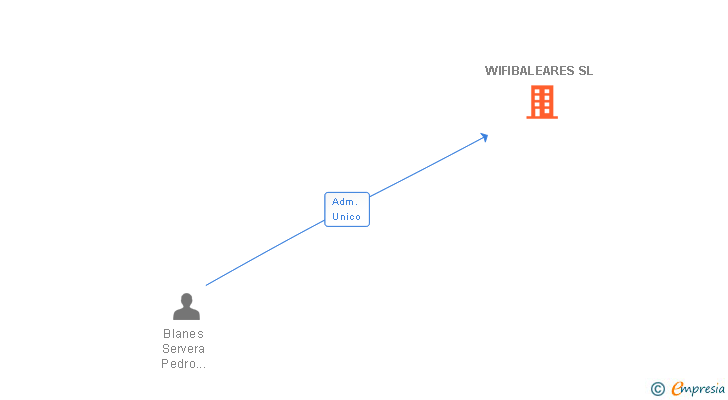 Vinculaciones societarias de WIFIBALEARES SL