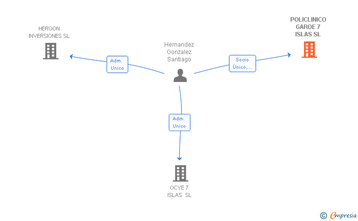 Vinculaciones societarias de POLICLINICO GAROE 7 ISLAS SL