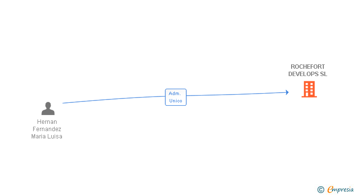 Vinculaciones societarias de ROCHEFORT DEVELOPS SL
