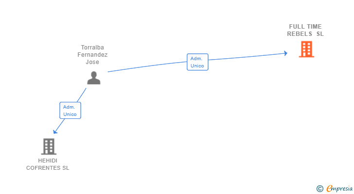 Vinculaciones societarias de FULL TIME REBELS SL