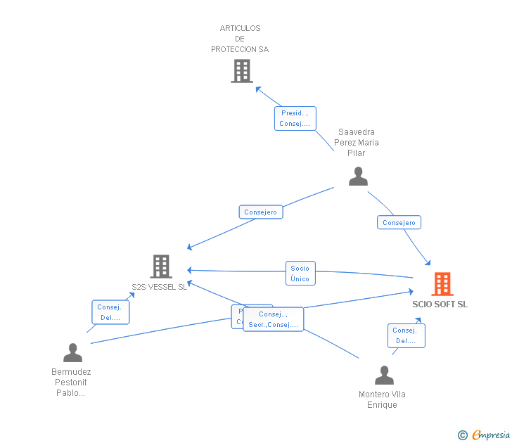 Vinculaciones societarias de SCIO SOFT SL