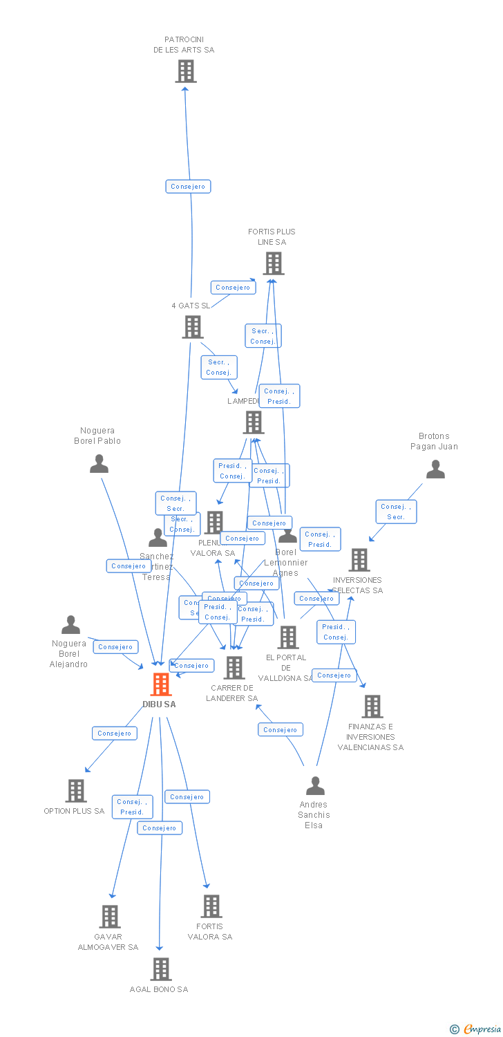 Vinculaciones societarias de DIBU SL