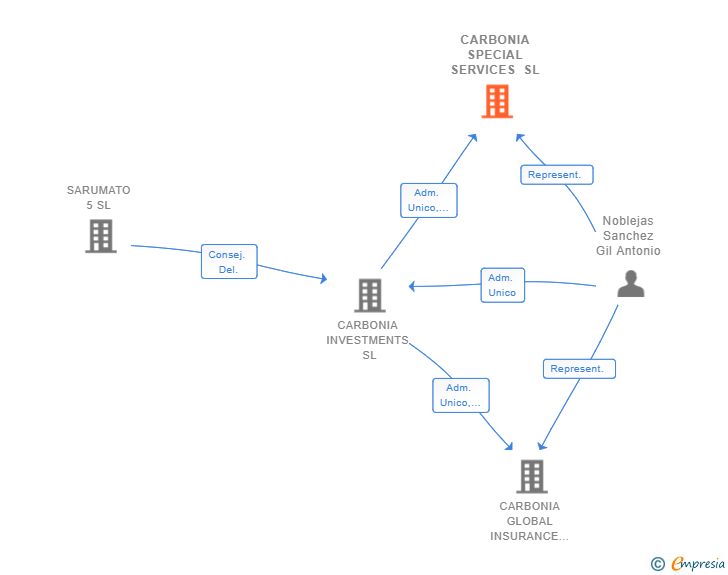 Vinculaciones societarias de CARBONIA SPECIAL SERVICES SL