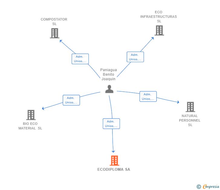 Vinculaciones societarias de ECODIPLOMA SA