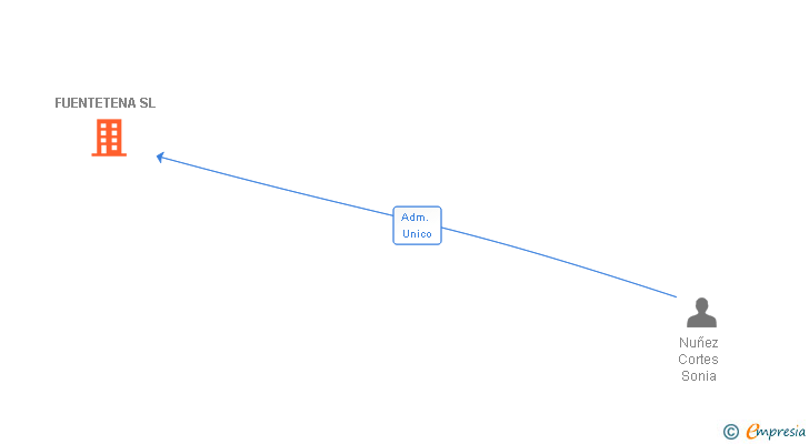 Vinculaciones societarias de FUENTETENA SL