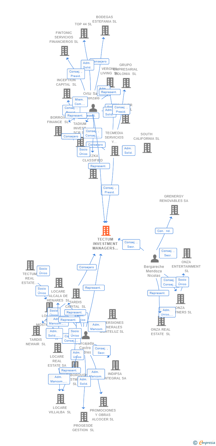 Vinculaciones societarias de TECTUM INVESTMENT MANAGERS SL