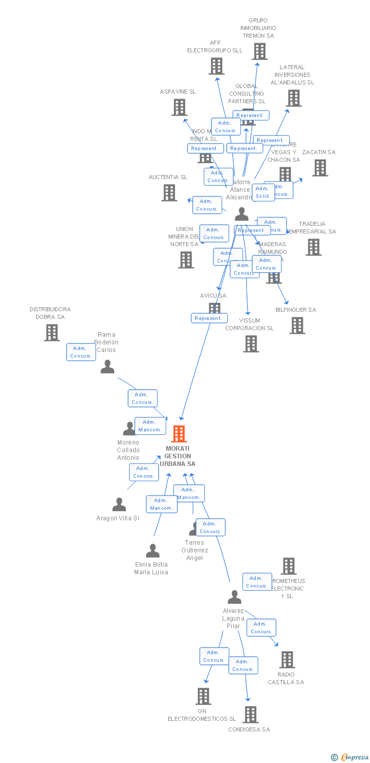 Vinculaciones societarias de MORATI GESTION URBANA SA
