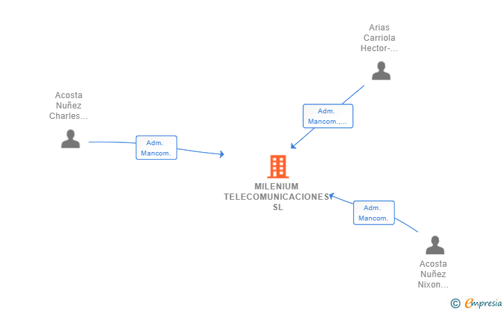 Vinculaciones societarias de MILENIUM TELECOMUNICACIONES SL